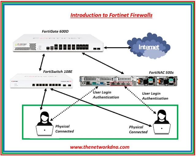 Fortinet FortiGate Next-Generation Firewall vue 3
