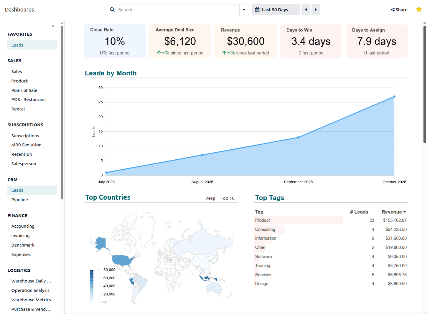 ERP Personnalisé SNAfrique vue détaillée 1